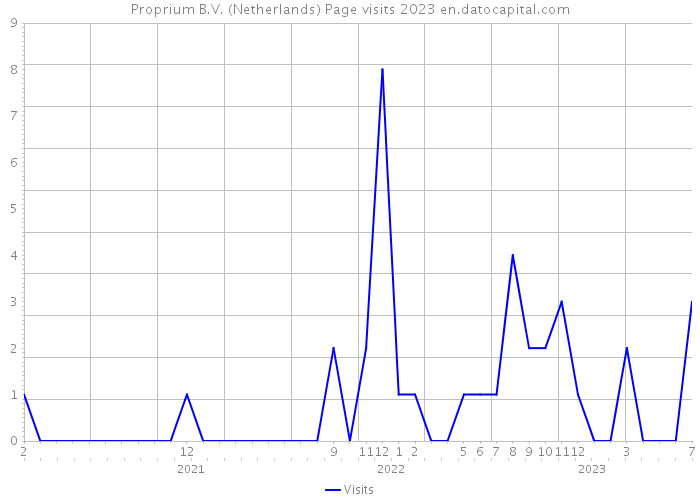 Proprium B.V. (Netherlands) Page visits 2023 