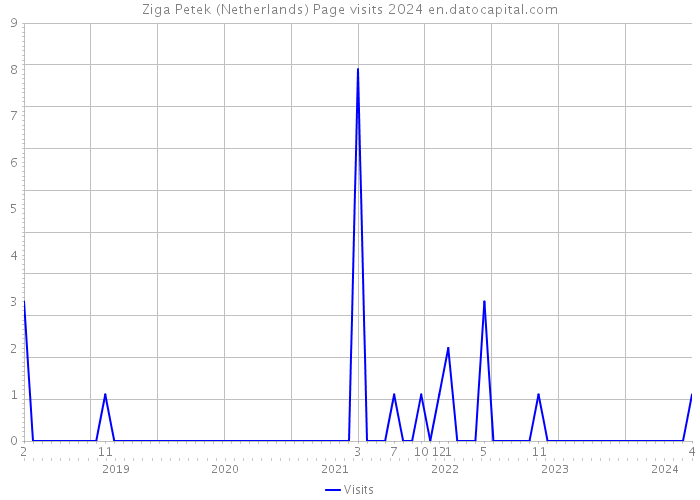 Ziga Petek (Netherlands) Page visits 2024 