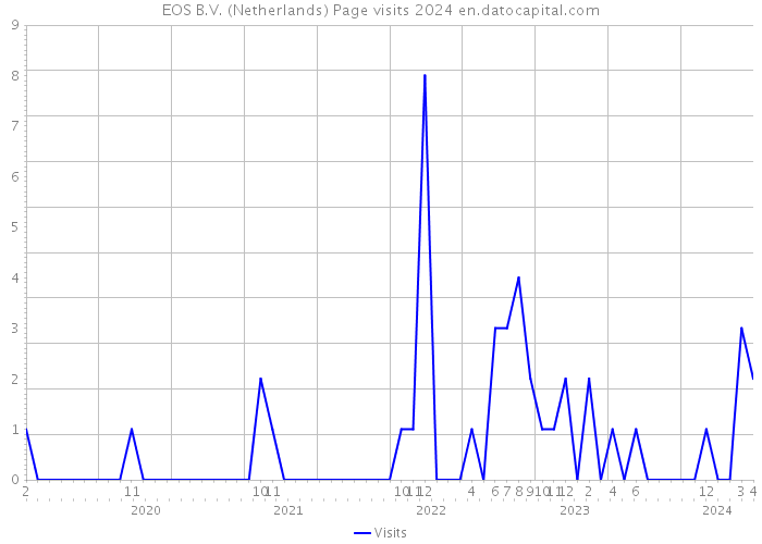EOS B.V. (Netherlands) Page visits 2024 