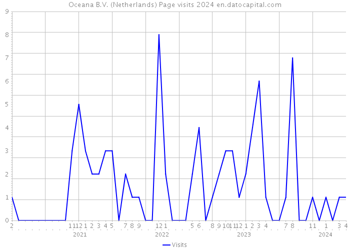 Oceana B.V. (Netherlands) Page visits 2024 