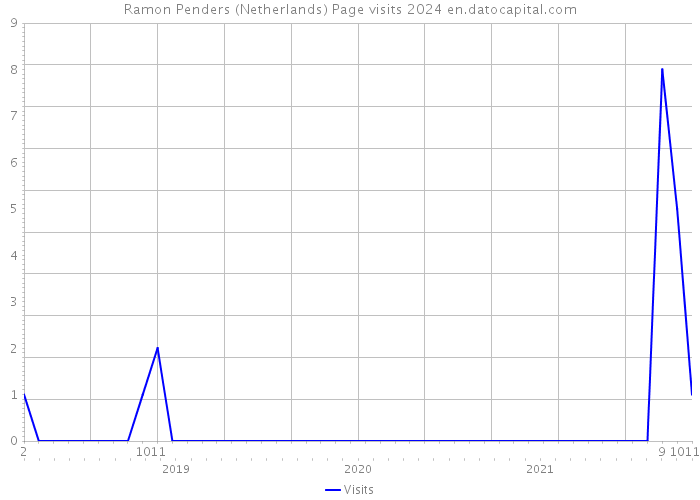 Ramon Penders (Netherlands) Page visits 2024 