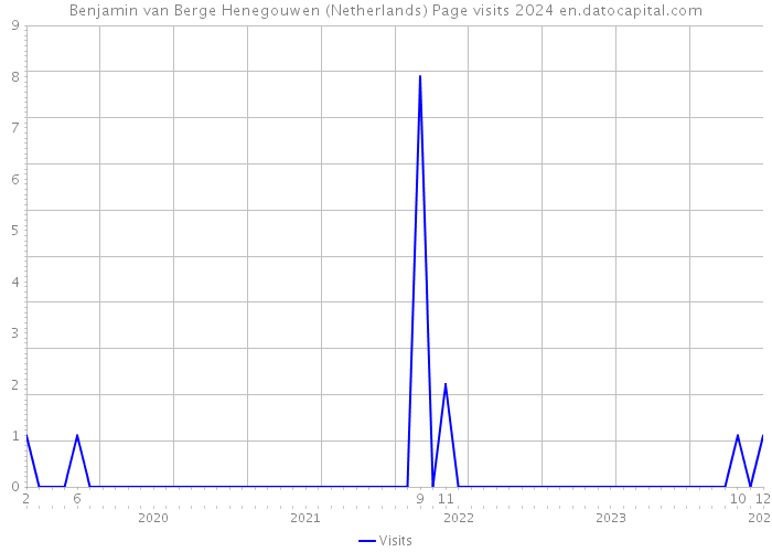 Benjamin van Berge Henegouwen (Netherlands) Page visits 2024 