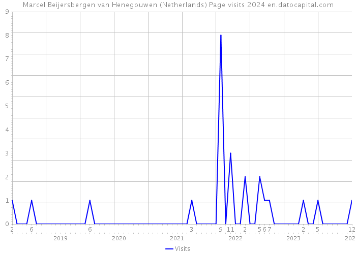 Marcel Beijersbergen van Henegouwen (Netherlands) Page visits 2024 