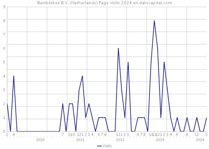 Bumblebee B.V. (Netherlands) Page visits 2024 
