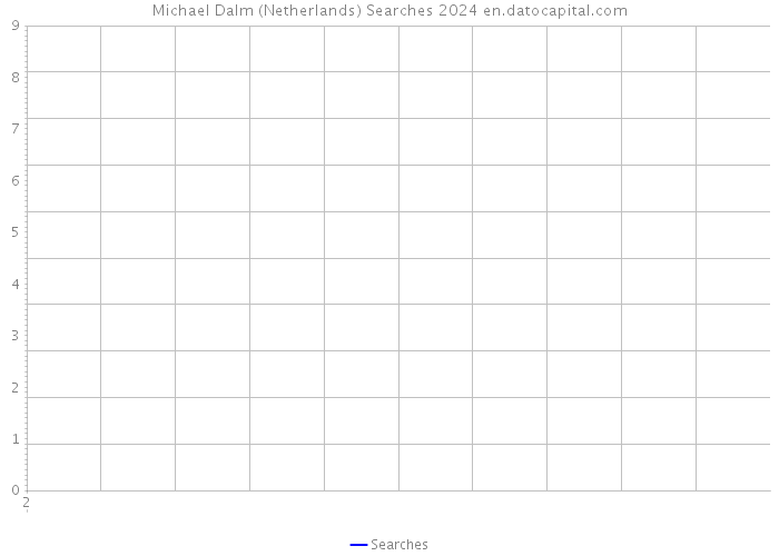 Michael Dalm (Netherlands) Searches 2024 
