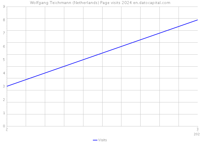 Wolfgang Teichmann (Netherlands) Page visits 2024 