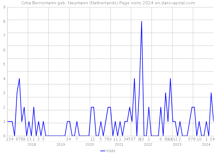 Gitta Bernsmann geb. Neumann (Netherlands) Page visits 2024 