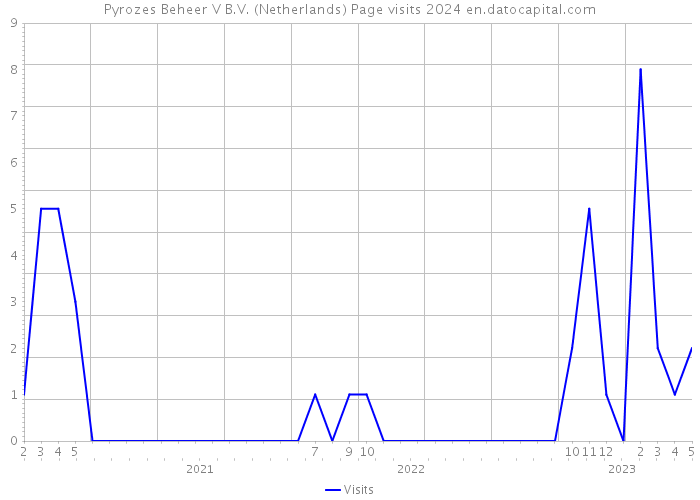 Pyrozes Beheer V B.V. (Netherlands) Page visits 2024 