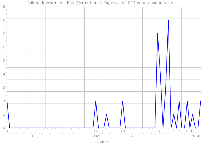 Viking Investments B.V. (Netherlands) Page visits 2024 