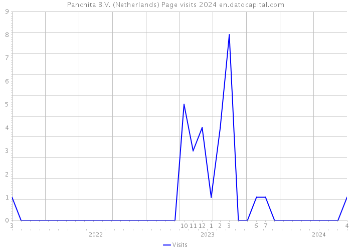 Panchita B.V. (Netherlands) Page visits 2024 
