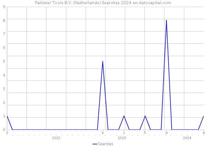 Pallieter Tools B.V. (Netherlands) Searches 2024 