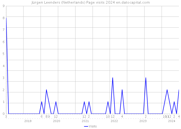 Jürgen Leenders (Netherlands) Page visits 2024 