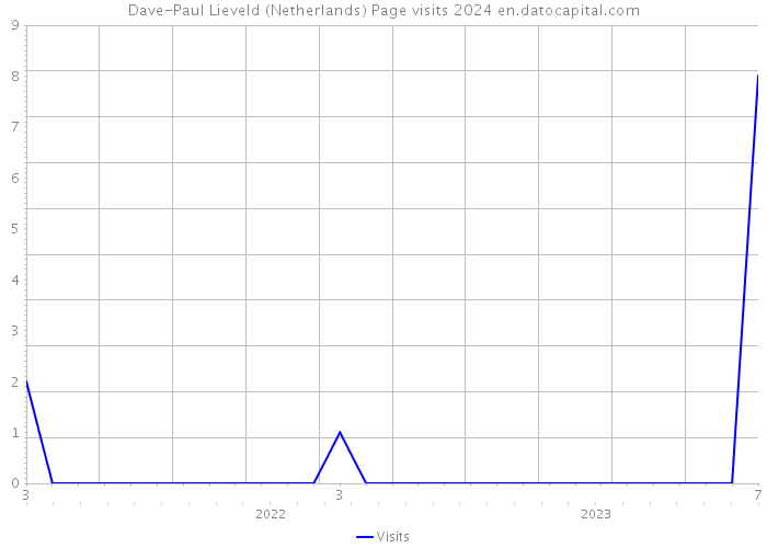 Dave-Paul Lieveld (Netherlands) Page visits 2024 