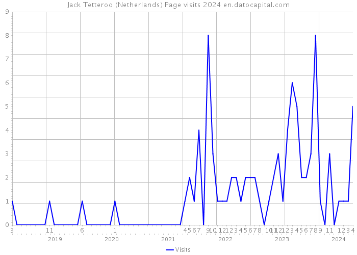 Jack Tetteroo (Netherlands) Page visits 2024 
