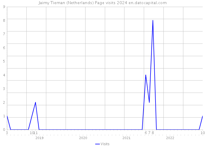 Jaimy Tieman (Netherlands) Page visits 2024 