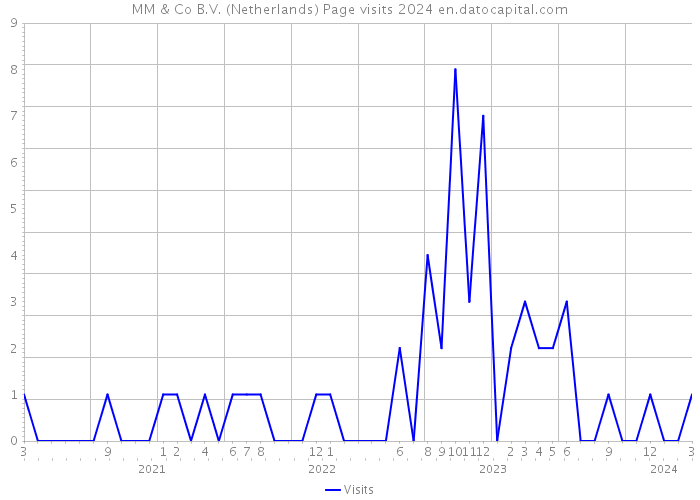 MM & Co B.V. (Netherlands) Page visits 2024 