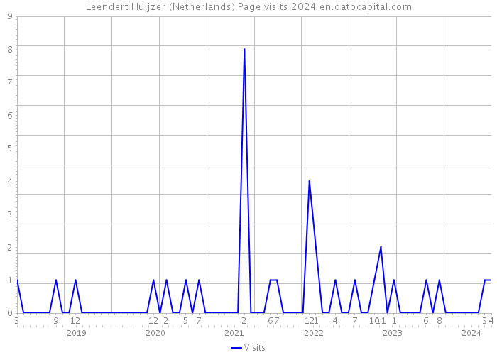 Leendert Huijzer (Netherlands) Page visits 2024 