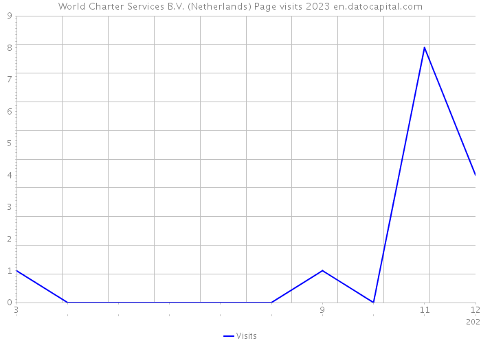 World Charter Services B.V. (Netherlands) Page visits 2023 