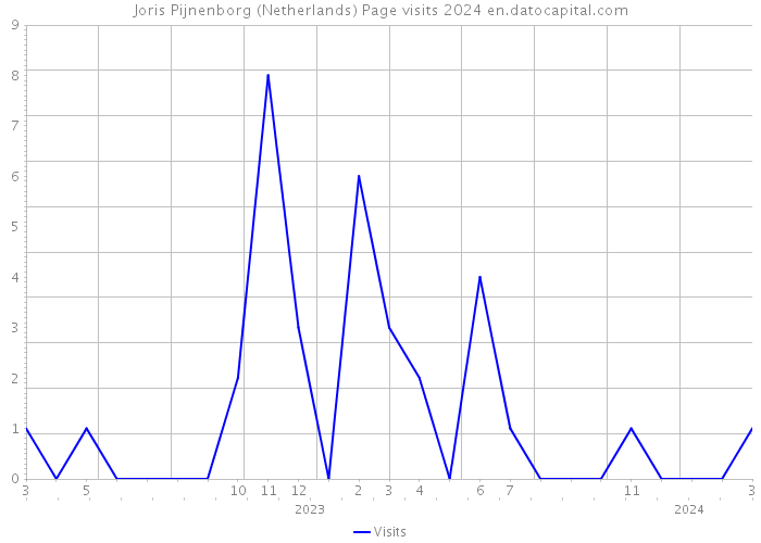Joris Pijnenborg (Netherlands) Page visits 2024 