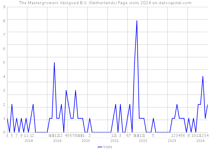 The Mastergrowers Vastgoed B.V. (Netherlands) Page visits 2024 