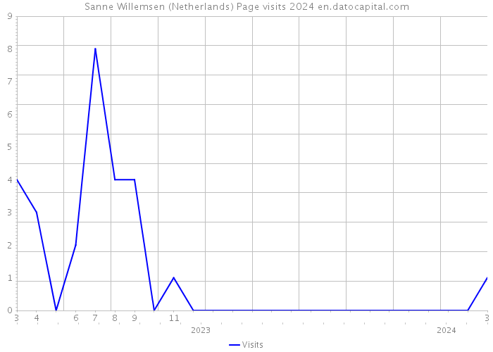 Sanne Willemsen (Netherlands) Page visits 2024 