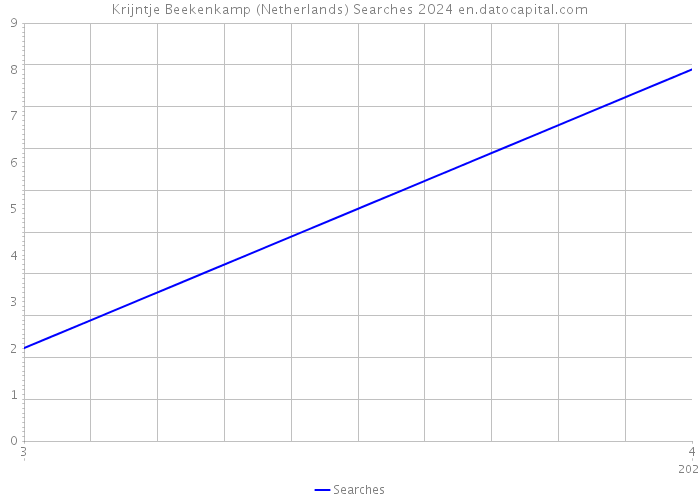 Krijntje Beekenkamp (Netherlands) Searches 2024 