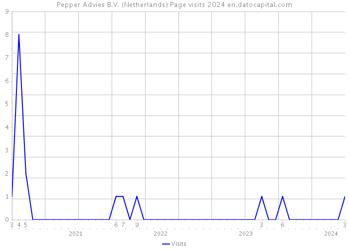 Pepper Advies B.V. (Netherlands) Page visits 2024 