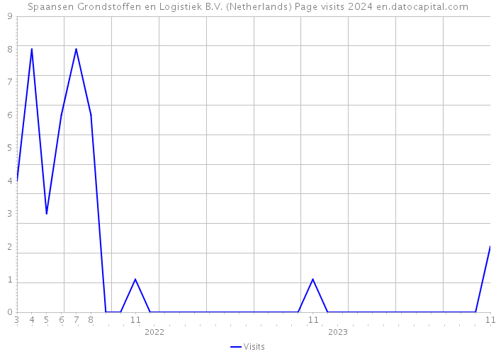 Spaansen Grondstoffen en Logistiek B.V. (Netherlands) Page visits 2024 