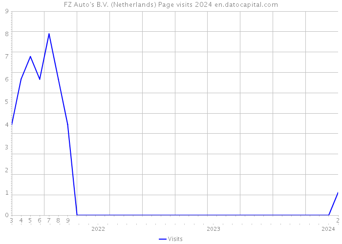 FZ Auto's B.V. (Netherlands) Page visits 2024 