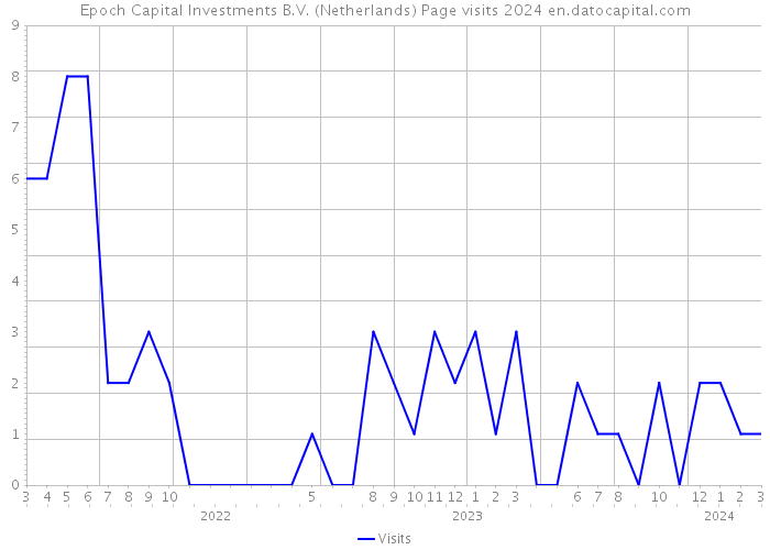 Epoch Capital Investments B.V. (Netherlands) Page visits 2024 