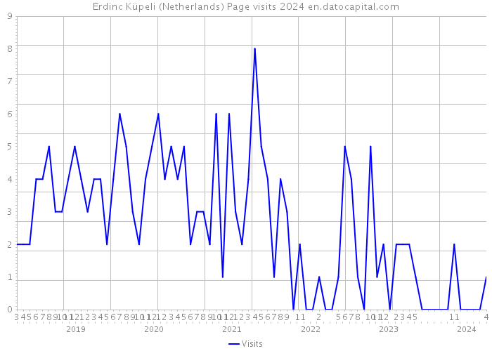 Erdinc Küpeli (Netherlands) Page visits 2024 