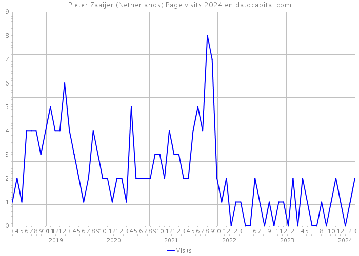 Pieter Zaaijer (Netherlands) Page visits 2024 