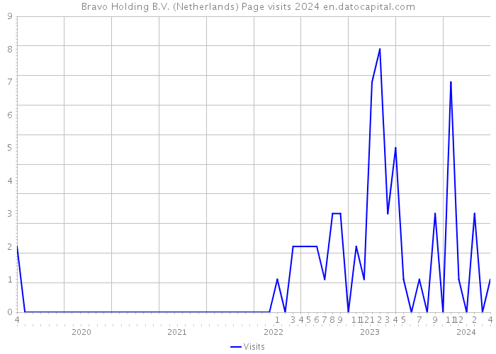 Bravo Holding B.V. (Netherlands) Page visits 2024 