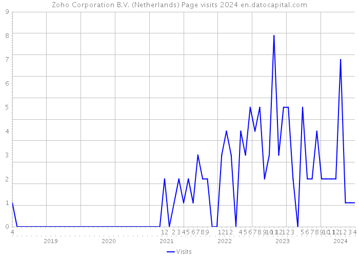 Zoho Corporation B.V. (Netherlands) Page visits 2024 