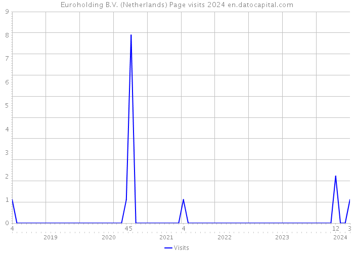 Euroholding B.V. (Netherlands) Page visits 2024 