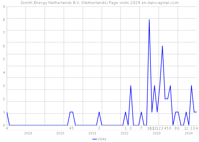 Zenith Energy Netherlands B.V. (Netherlands) Page visits 2024 