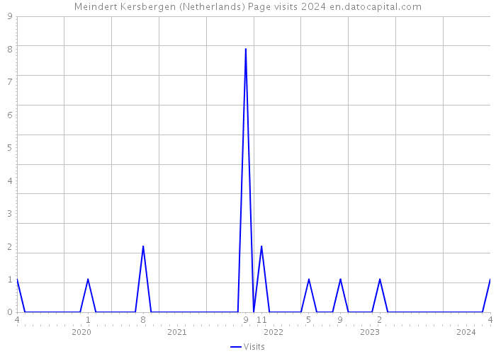 Meindert Kersbergen (Netherlands) Page visits 2024 