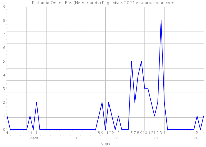 Pathania Online B.V. (Netherlands) Page visits 2024 