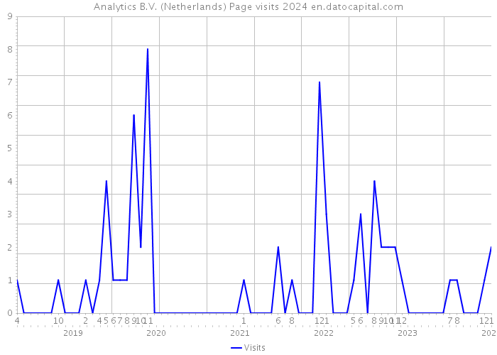 Analytics B.V. (Netherlands) Page visits 2024 