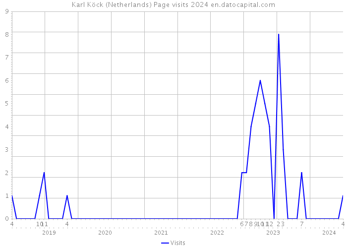 Karl Köck (Netherlands) Page visits 2024 
