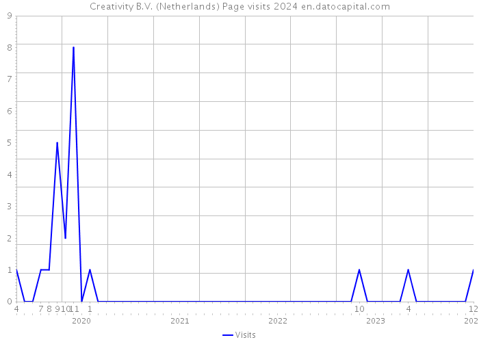 Creativity B.V. (Netherlands) Page visits 2024 
