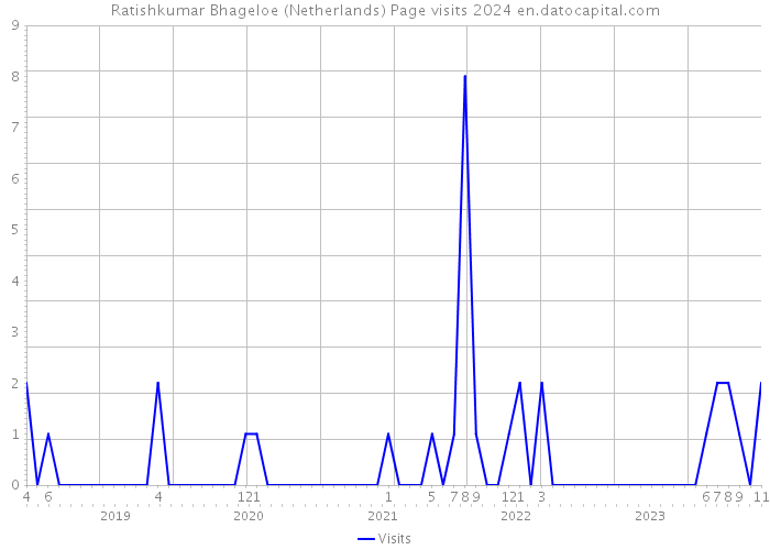 Ratishkumar Bhageloe (Netherlands) Page visits 2024 
