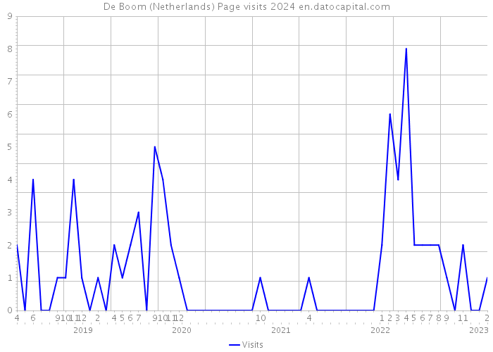 De Boom (Netherlands) Page visits 2024 