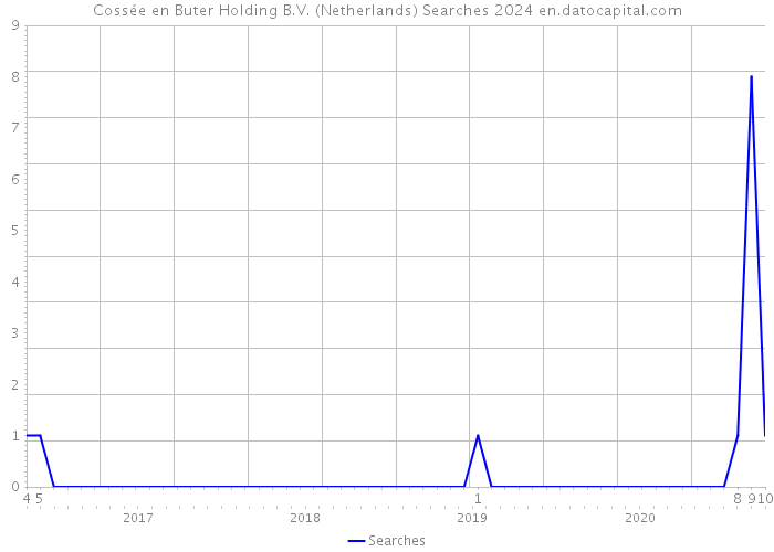 Cossée en Buter Holding B.V. (Netherlands) Searches 2024 