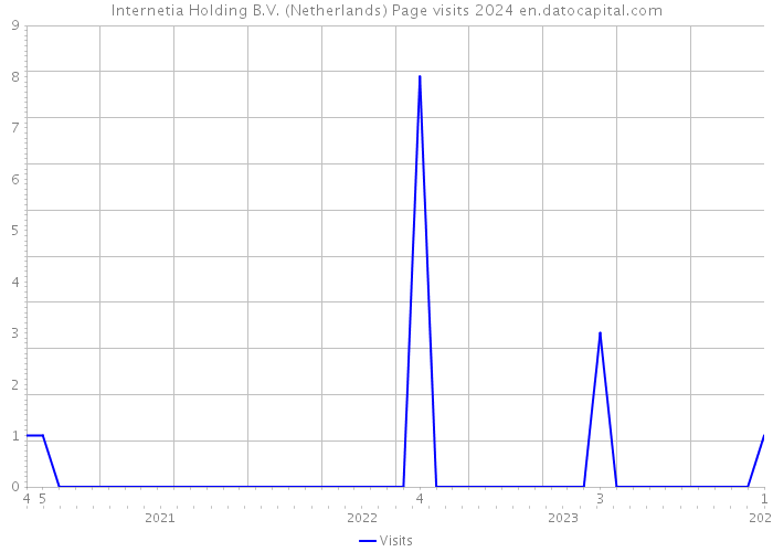 Internetia Holding B.V. (Netherlands) Page visits 2024 