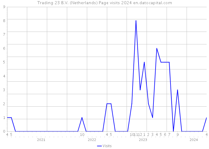 Trading 23 B.V. (Netherlands) Page visits 2024 