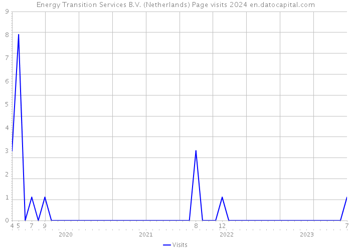 Energy Transition Services B.V. (Netherlands) Page visits 2024 