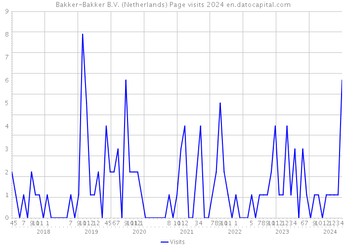 Bakker-Bakker B.V. (Netherlands) Page visits 2024 