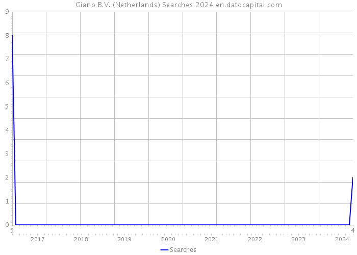 Giano B.V. (Netherlands) Searches 2024 