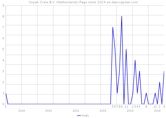 Vopak Crete B.V. (Netherlands) Page visits 2024 